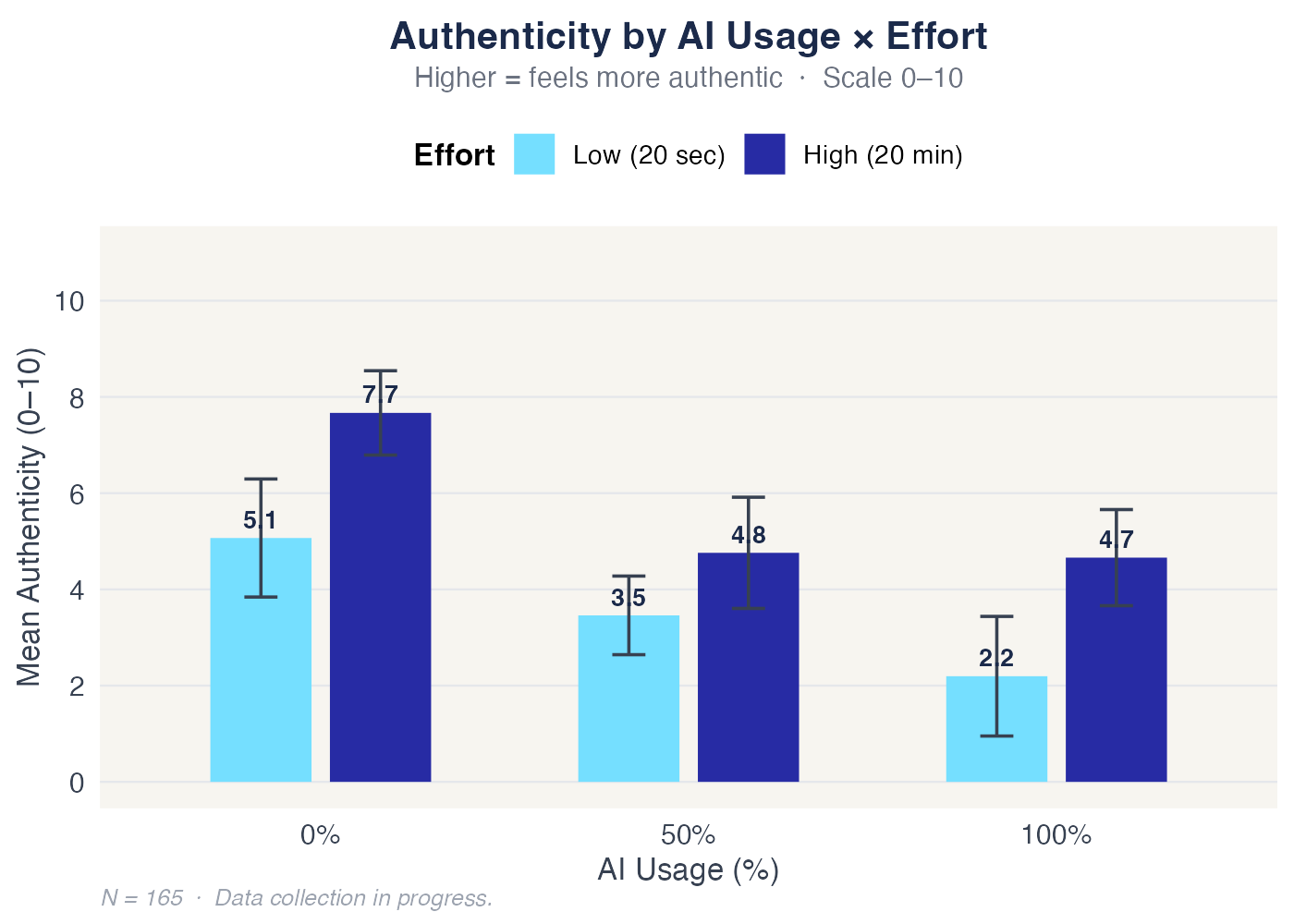 Authenticity by AI Usage × Effort