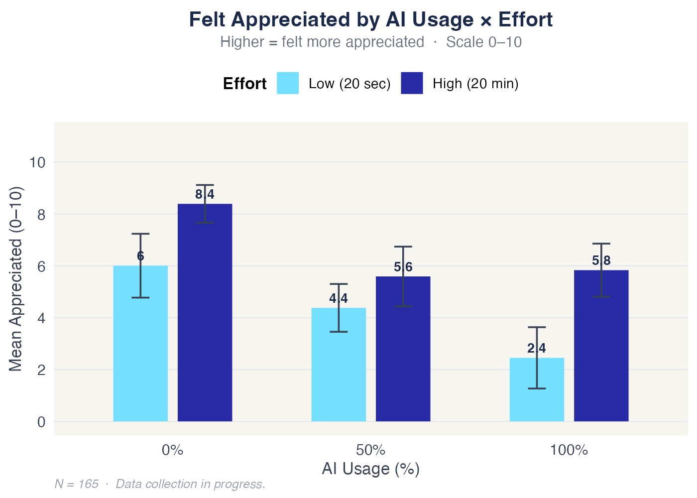 Felt Appreciated by AI Usage × Effort