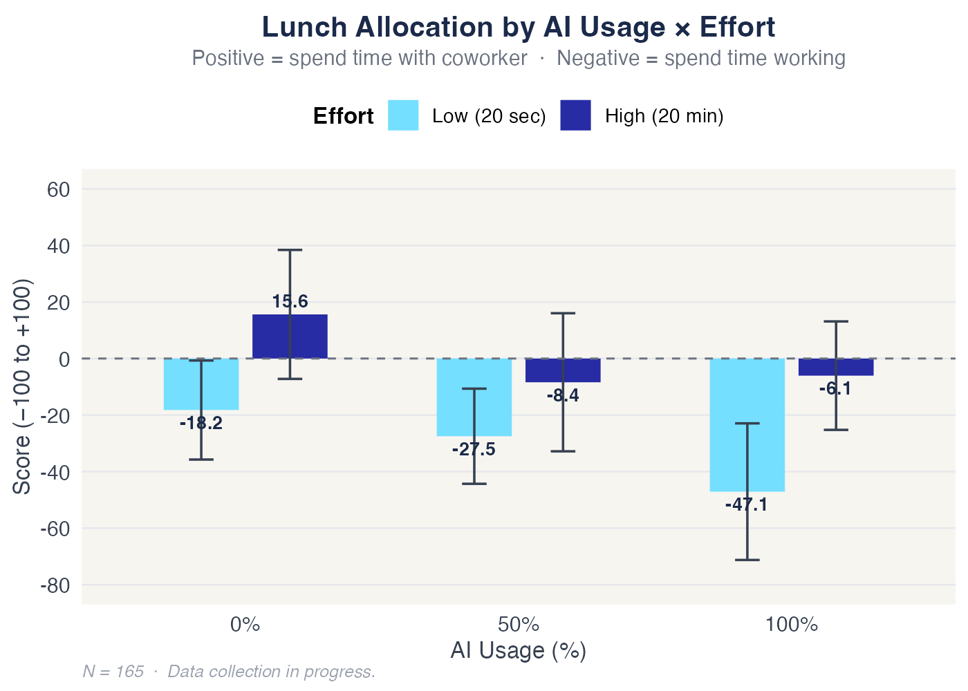 Lunch Allocation by AI Usage × Effort