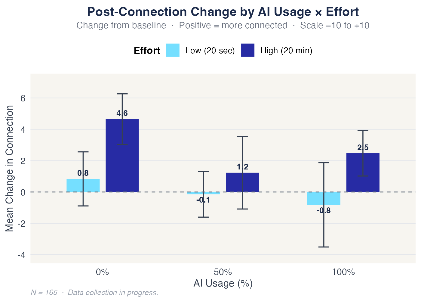 Post-Connection Change by AI Usage × Effort