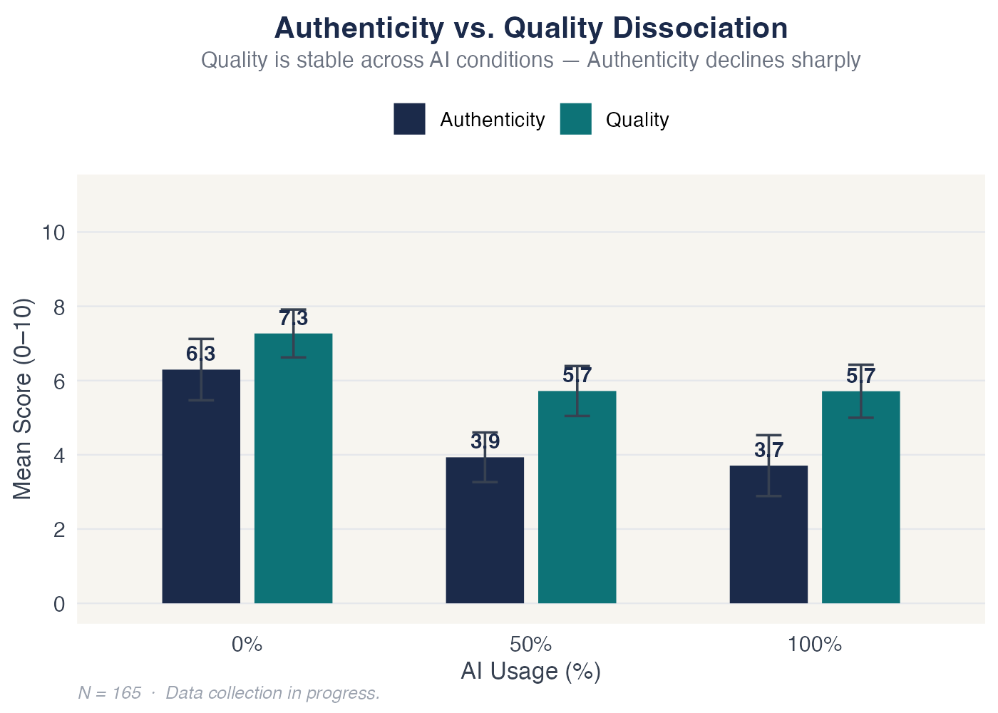 Authenticity vs. Quality Dissociation