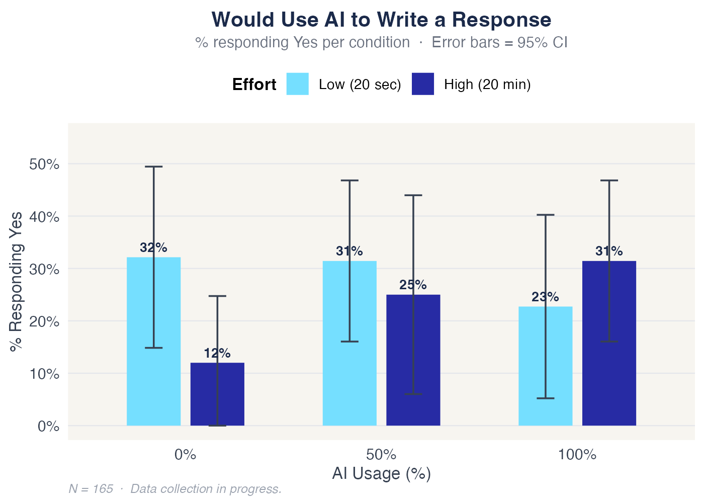 Would Use AI to Write a Response